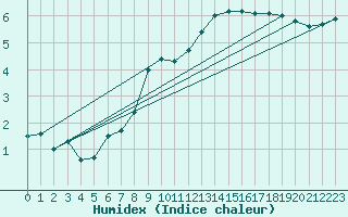 Courbe de l'humidex pour Graz Universitaet