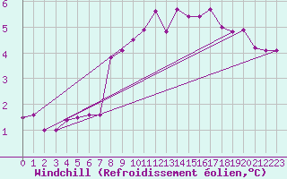 Courbe du refroidissement olien pour Saint Veit Im Pongau