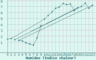 Courbe de l'humidex pour Katschberg