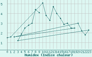 Courbe de l'humidex pour Lomnicky Stit