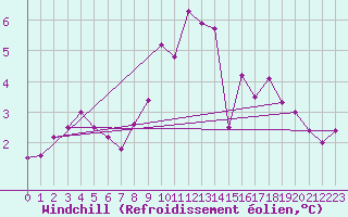 Courbe du refroidissement olien pour Beauvais (60)