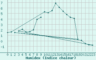 Courbe de l'humidex pour Lysa Hora