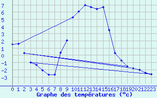 Courbe de tempratures pour Saint Andrae I. L.