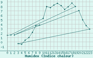 Courbe de l'humidex pour Recht (Be)