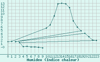 Courbe de l'humidex pour Embrun (05)