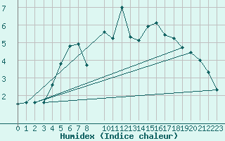 Courbe de l'humidex pour Tanabru