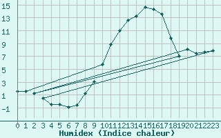 Courbe de l'humidex pour Aranguren, Ilundain