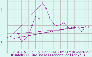 Courbe du refroidissement olien pour Leuchtturm Alte Weser