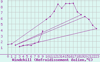 Courbe du refroidissement olien pour Le Bourget (93)