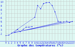 Courbe de tempratures pour Bocognano (2A)