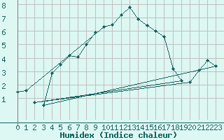 Courbe de l'humidex pour Simplon-Dorf