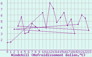 Courbe du refroidissement olien pour Hohe Wand / Hochkogelhaus