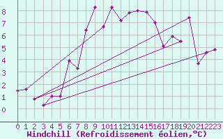 Courbe du refroidissement olien pour Chasseral (Sw)