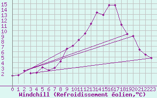 Courbe du refroidissement olien pour Gottfrieding