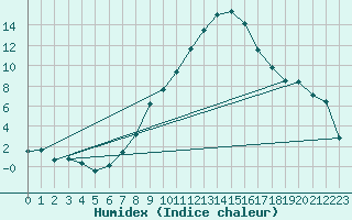 Courbe de l'humidex pour Sion (Sw)