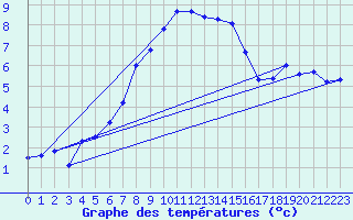 Courbe de tempratures pour Robiei
