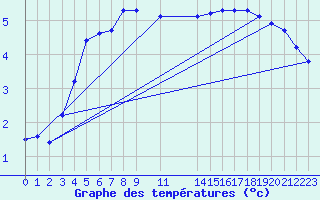 Courbe de tempratures pour Herserange (54)