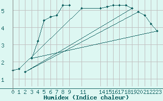 Courbe de l'humidex pour Herserange (54)