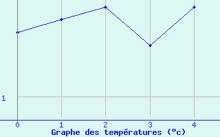 Courbe de tempratures pour Hovden-Lundane