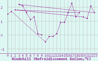 Courbe du refroidissement olien pour Haegen (67)