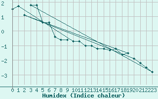 Courbe de l'humidex pour Laksfors