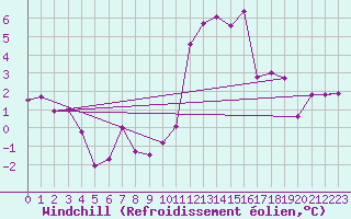 Courbe du refroidissement olien pour Saint-Auban (04)