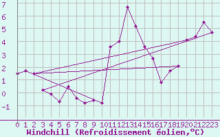 Courbe du refroidissement olien pour Brugge (Be)