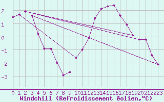 Courbe du refroidissement olien pour Aytr-Plage (17)
