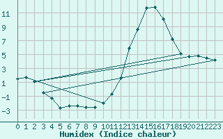 Courbe de l'humidex pour Dax (40)