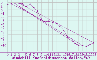 Courbe du refroidissement olien pour Weissfluhjoch