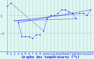 Courbe de tempratures pour Egolzwil