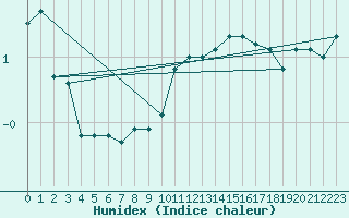 Courbe de l'humidex pour Egolzwil