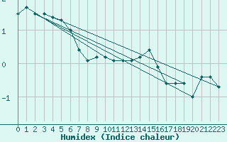 Courbe de l'humidex pour Epinal (88)