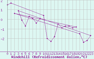 Courbe du refroidissement olien pour Chaumont (Sw)