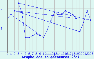 Courbe de tempratures pour Cottbus