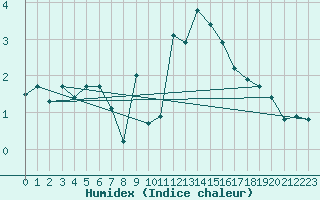Courbe de l'humidex pour Brand