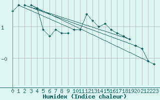 Courbe de l'humidex pour Laqueuille (63)