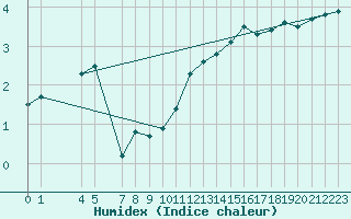 Courbe de l'humidex pour Sognefjell