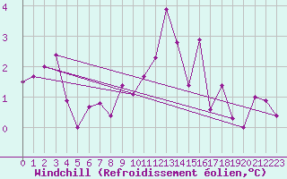 Courbe du refroidissement olien pour Geilo Oldebraten