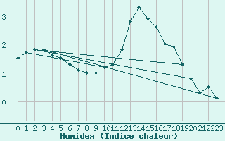 Courbe de l'humidex pour Belfort-Dorans (90)