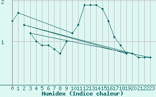 Courbe de l'humidex pour Horn