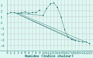 Courbe de l'humidex pour Great Dun Fell