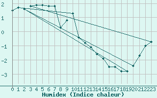 Courbe de l'humidex pour Fichtelberg