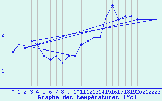 Courbe de tempratures pour Ancey (21)