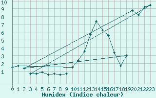 Courbe de l'humidex pour Chastreix (63)