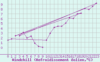 Courbe du refroidissement olien pour Lons-le-Saunier (39)