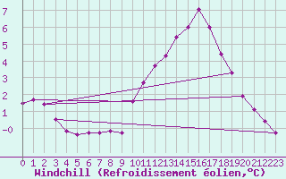Courbe du refroidissement olien pour Challes-les-Eaux (73)