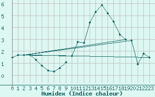 Courbe de l'humidex pour Ble - Binningen (Sw)