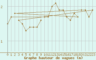 Courbe de la hauteur des vagues pour la bouée 62145