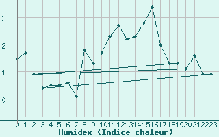 Courbe de l'humidex pour Hailuoto Marjaniemi